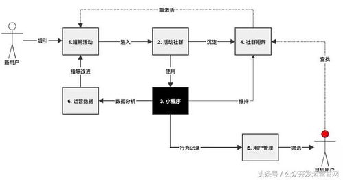如何通過小程序和微信社群來構(gòu)建產(chǎn)品運(yùn)營體系