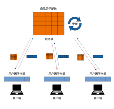 聯(lián)邦學(xué)習(xí)與推薦系統(tǒng)的完美融合 攻克冷啟動(dòng)與數(shù)據(jù)隱私難題