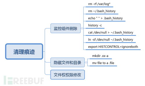 ATT&CK矩陣視角下的Linux系統(tǒng)安全實踐與矩陣化防護(hù)系統(tǒng)構(gòu)建